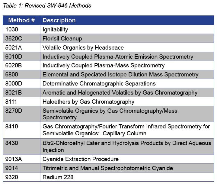 table1revised sw846 methods Environmental Standards, Inc.