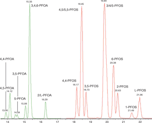 Graph on PFAS