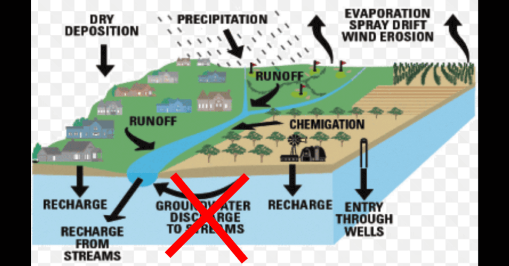 WOTUS ground water