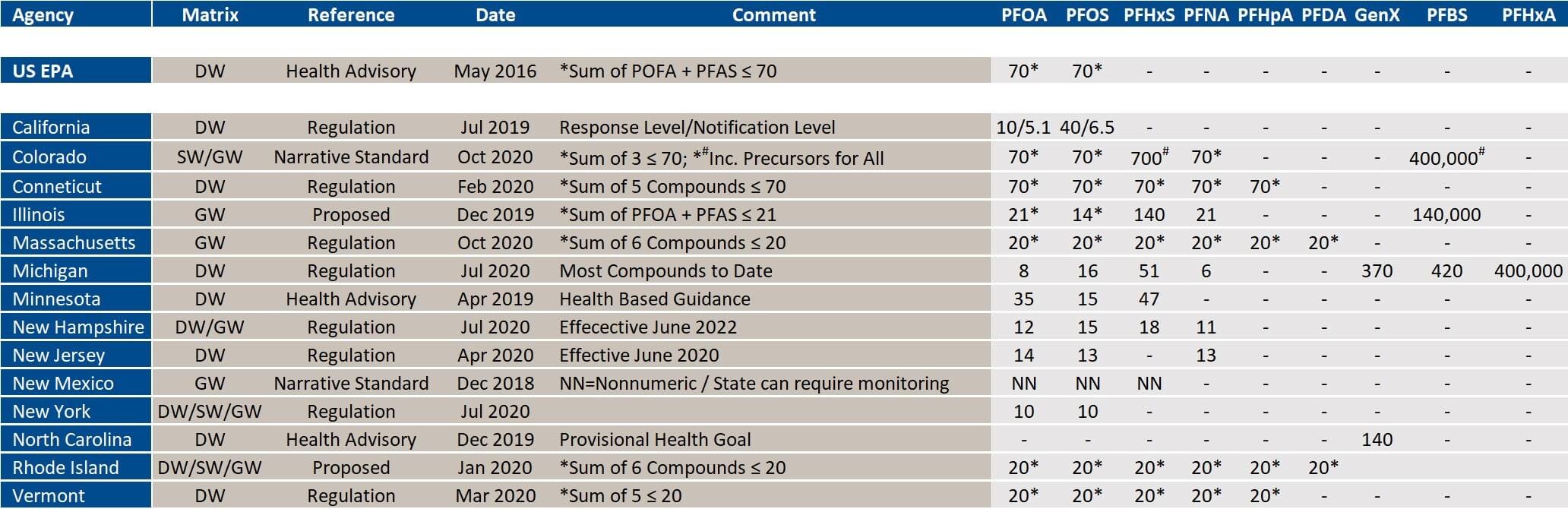 PFAS Limits by State Environmental Standards, Inc.