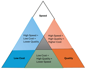 Iron Triangle Graphic